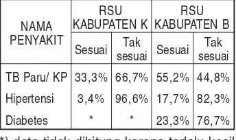 Tabel 2. Persentase Resep PasienBerdasarkan Kesesuaian Dengan FRSdi RSU Kabupaten K dan Kabupaten B,2003.