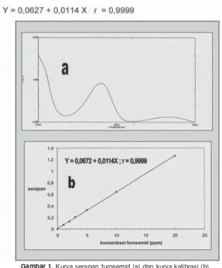 Gambar 1. Kurva serapan furosemid (a) dan kurva kalibrasi (b).