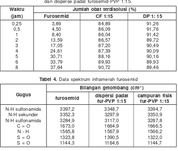 Tabel 3. Data laju disolusi furosemid, campuran fisik furosemid-PVP 1:15dan disperse padat furosemid-PVP 1:15.