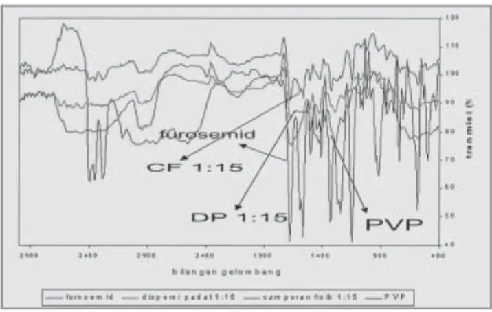Gambar 4. Pola difraksi sinar X serbuk furosemid, PVP, campuran fisik furosemid-PVP 1:15 dan dispersi padat furosemid-PVP 1:15.