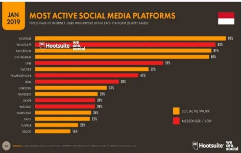 Gambar  1.1  Grafik Most Active Media Platforms 