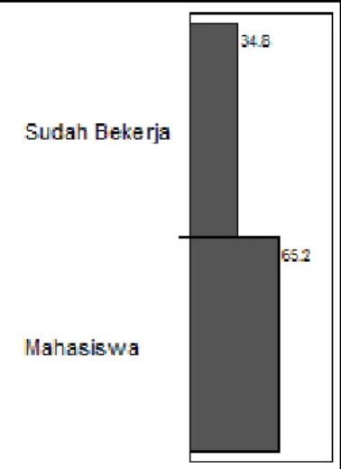 Diagram  1.  Histogram  Karakteristik  Status  Respon- Respon-den dalam hitungan persen 