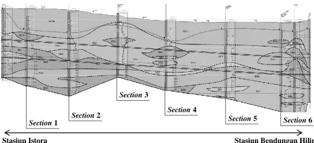 Gambar 5. Interpretasi lapisan tanah stasiun Istora sampai Bendungan Hilir ruas CP 105 (Jakarta  MRT, 2015) 