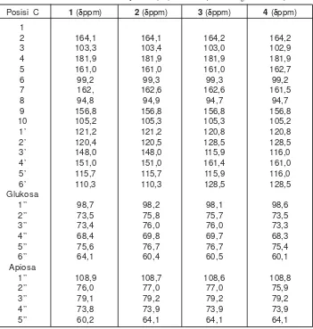 Tabel 2. Data 13C NMR senyawa 1, 2, 3 dan 4 (DMSO-d6, 100 MHz)
