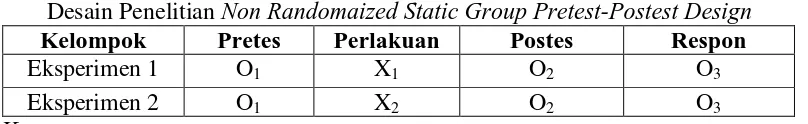 Tabel 3.1 Non Randomaized Static Group Pretest-Postest Design