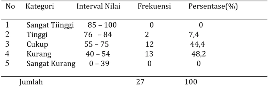 Tabel Rangkuman Nilai Statistik Hasil Pretes  