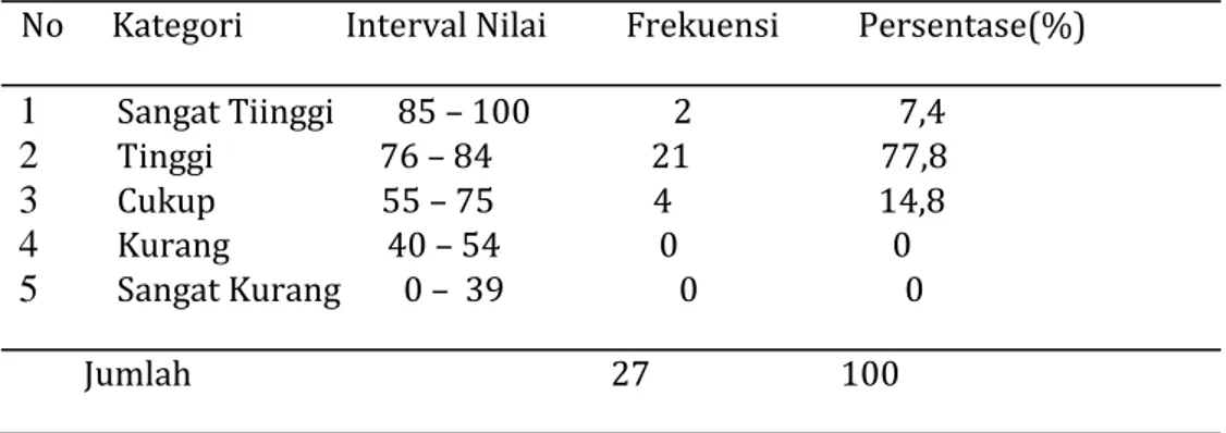 Tabel  Distribusi  frekuensi  dan  persentase  kemampuan  berbicara  siswa  pada  tes  akhir  (Posttest)