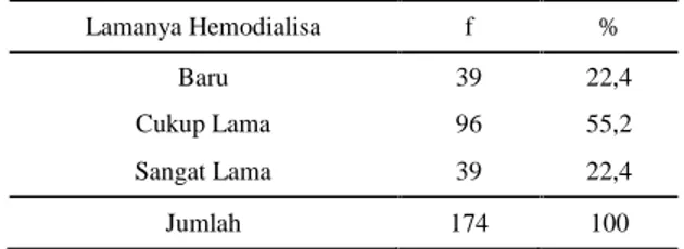 Tabel 1 Distribusi Frekuensi Lamanya Hemodialisis pada Pasien Gagal  Ginjal  Kronik  di  Unit  Hemodialisa  RSUD  Ulin Banjarmasin Lamanya Hemodialisa f % Baru 39 22,4 Cukup Lama 96 55,2 Sangat Lama 39 22,4 Jumlah 174 100
