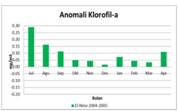 Gambar 3.5 Grafik anomali klorofil-a di perairan  Maluku pada saat terjadi El-Nino 