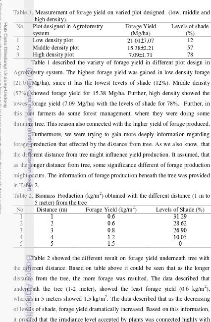 Table 1. Measurement of forage yield on varied plot designed  (low, middle and 