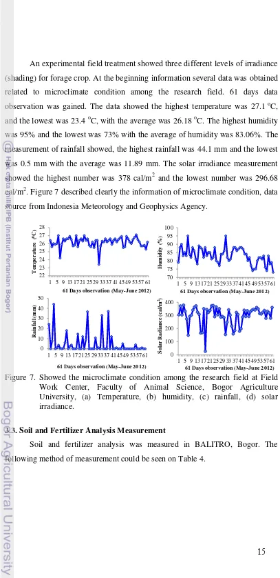 Figure 7. Showed the microclimate condition among the research field at Field 