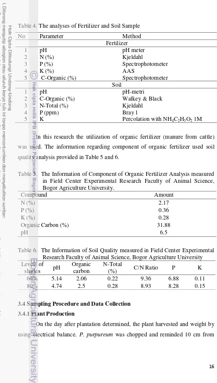 Table 4. The analyses of Fertilizer and Soil Sample  