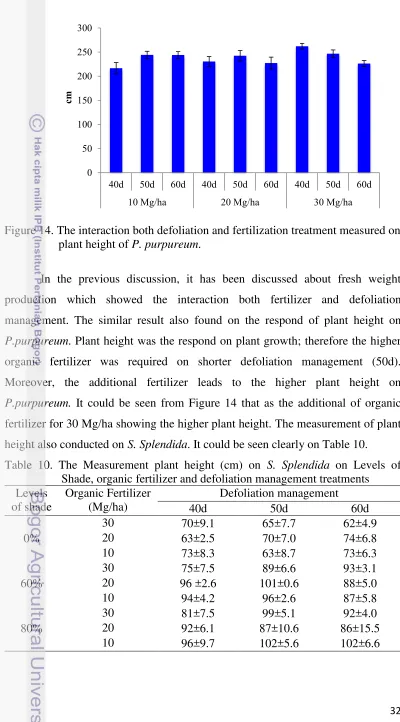 Figure 14. The interaction both defoliation and fertilization treatment measured on   