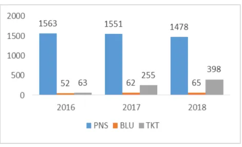 Gambar 4.  Perbandingan jumlah  PNS, BLU, dan TKT UT 2016-2019 