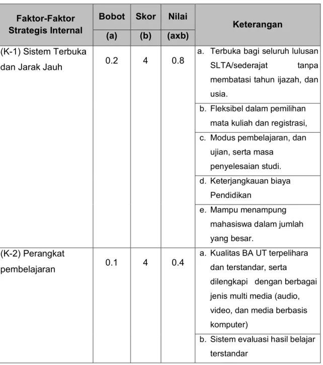 Tabel 5.  Analisis Kekuatan dan Kelemahan Faktor-faktor Strategis Internal 