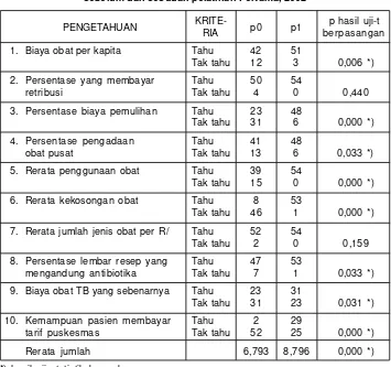 Tabel 3. Hasil Uji-t Berpasangan Pengetahuan Tenaga Pengelola Obat,sebelum dan sesudah pelatihan Pertama, 2002