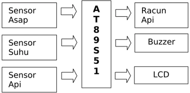 Diagram blok pada perancangan sistem proteksi kebakaran   otomatis   berbasis   mikrokontroler AT89S51 dapat dilihat pada gambar 8.