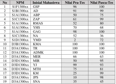 Tabel 4. 9 Data nilai uji coba materi 