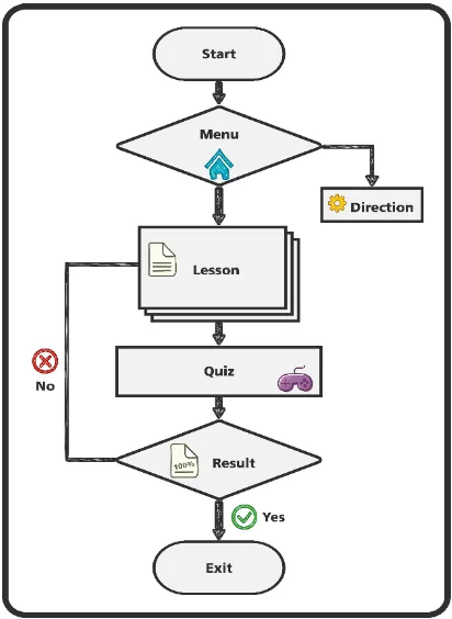 Gambar 4. 15 Flow Chart untuk setiap lesson 