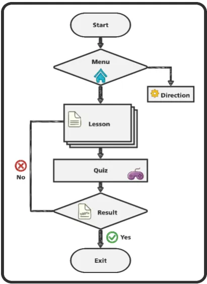 Gambar 4. 15 Flow Chart untuk setiap lesson 