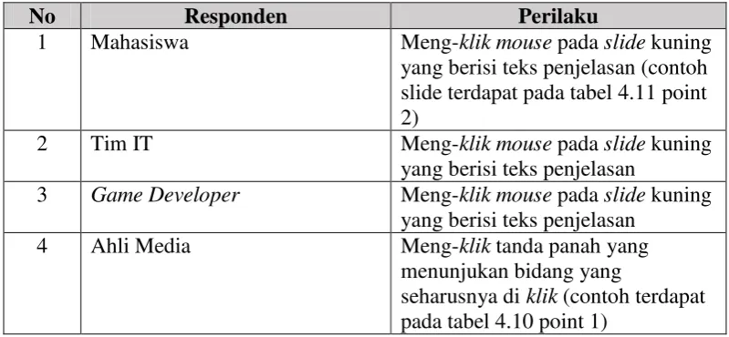 Tabel 4. 16 Perilaku responden trial error offline 