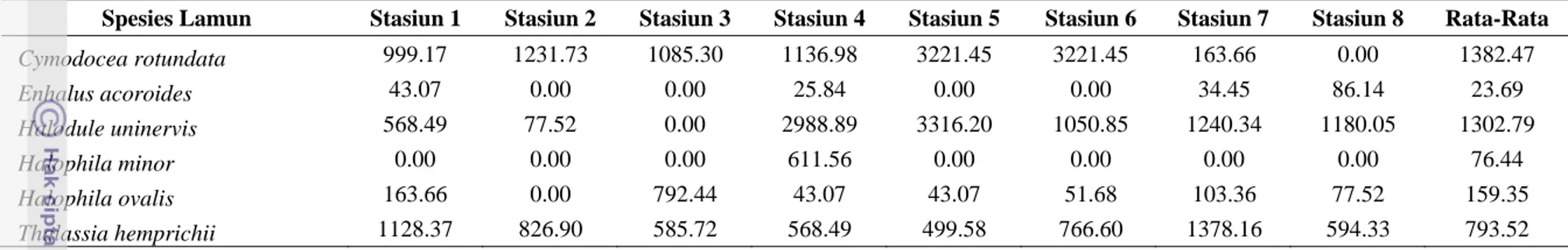 Tabel 8  Kerapatan relatif spesies lamun (%) di Pulau Bone Batang. 