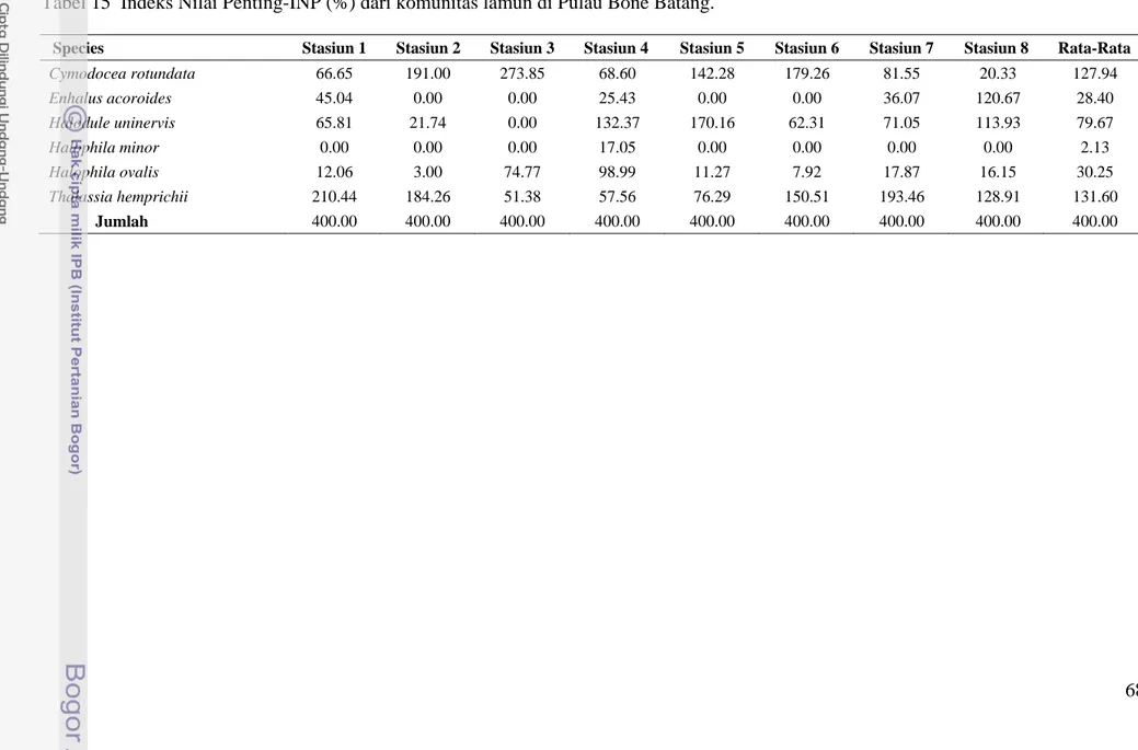 Tabel 15  Indeks Nilai Penting-INP (%) dari komunitas lamun di Pulau Bone Batang. 
