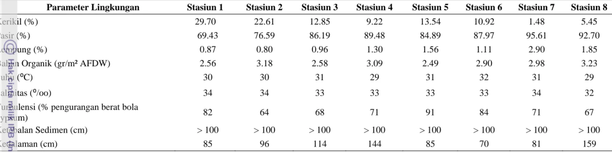 Tabel 3  Parameter lingkungan di daerah padang lamun Pulau Bone Batang (Stasiun Utama)