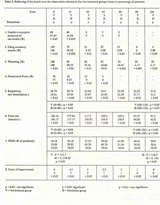 Tabel 3. Relieving of the attack over the observation minutes in the two treatment groups (mean or percentage of patients)