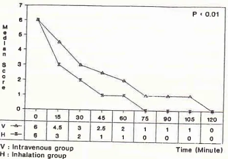 Figure 2GroupInproveuent of Score in Inhalatiott and Intravenous