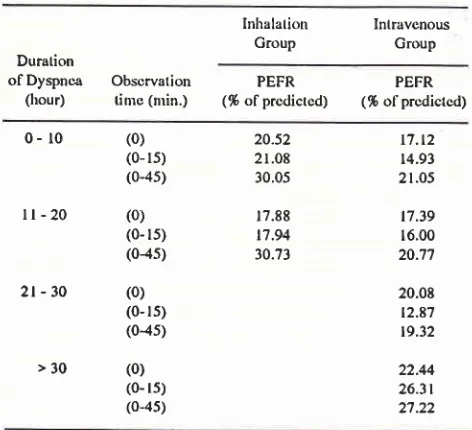 Table 4. Distribution of mean PEFR in % of predictive valuebased on treatment group and duration ofdyspneabefore admisson