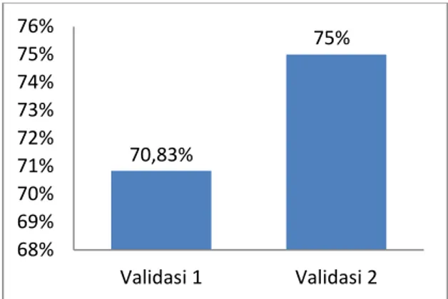 Gambar  4.1    Persentase  skor  validasi  materi  per-tahap 