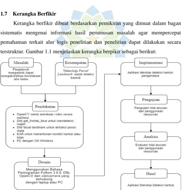 Gambar 1.1 Kerangka berfikir 