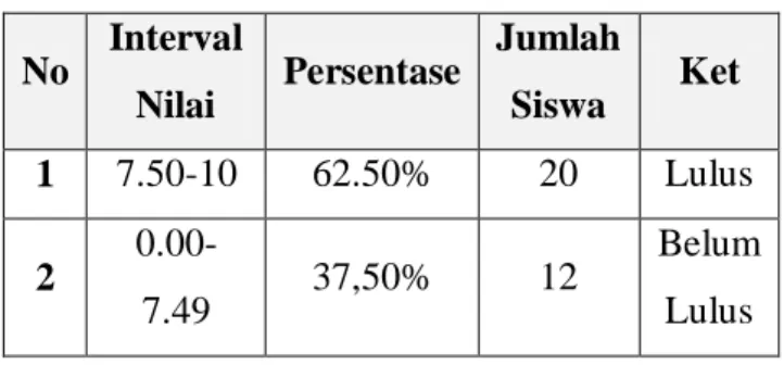 Tabel 1. Kelulusan Siswa Siklus I  No  Interval  Nilai  Persentase  Jumlah Siswa  Ket  1  7.50-10  62.50%  20  Lulus  2   0.00-7.49  37,50%  12  Belum Lulus  Refleksi 