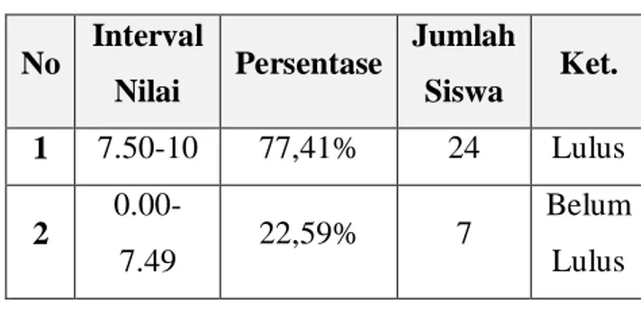 Tabel 2. Kelulusan Siswa Siklus II  No  Interval  Nilai  Persentase  Jumlah Siswa  Ket
