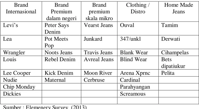 Tabel 1.1 Daftar pesaing Brand Denim di kota Bandung 