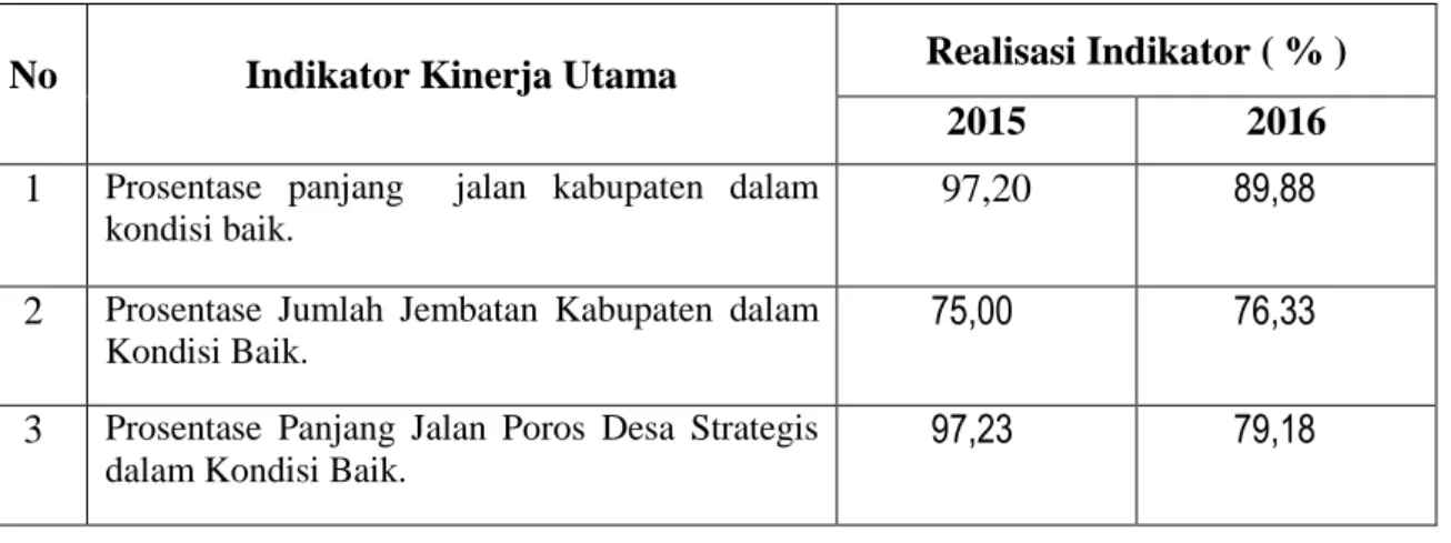 Tabel 3 Realisasi dan Capaian Kinerja Tahun 2016 Dengan Tahun Lalu  Dinas Pekerjaan Umum Bina Marga Kabupaten Lamongan  
