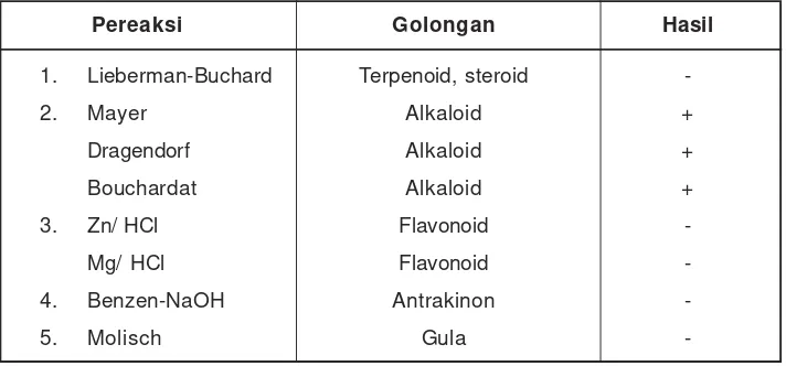 Tabel 2. Hasil identifikasi golongan senyawa ekstrak Callyspongia sp
