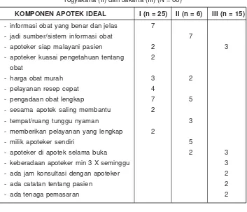 Tabel 5. Sumber informasi di apotek
