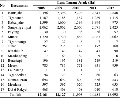 Tabel 1. Luas Tanam Jeruk di Kabupaten Karo Tahun 2008 s/d 2012. 