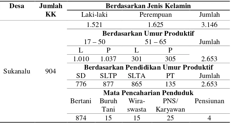 Tabel 3. Tabel Keadaan Penduduk Desa Sukanalu Tahun 2012. 