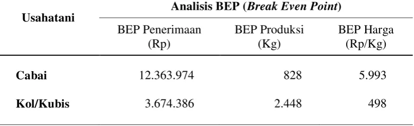 Tabel 10. Analisis BEP (Breakeven Point) usahatani cabai merah dan kol 