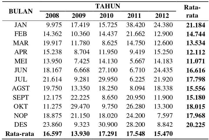 Tabel 11. Perkembangan Harga Cabai Merah Di Sentra Produksi Kabupaten Karo     Tahun 2008 s/d 2012