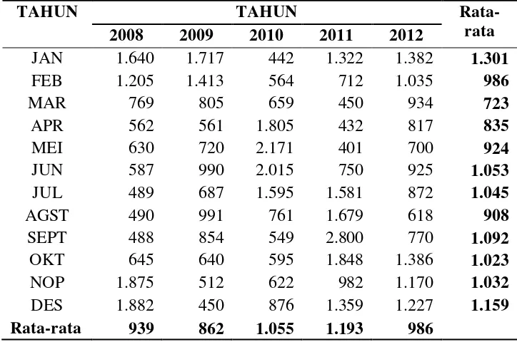 Tabel 12. Perkembangan Harga Kol (Kubis) Di Sentra Produksi Kabupaten Karo        Tahun 2008 s/d 2012