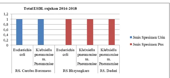 Tabel 4.4  Diagram batang bakteri ESBL berdasarkan   jenis  sampel/spesimen dari rumah sakit rujukan tahun 2016 – 2018                  