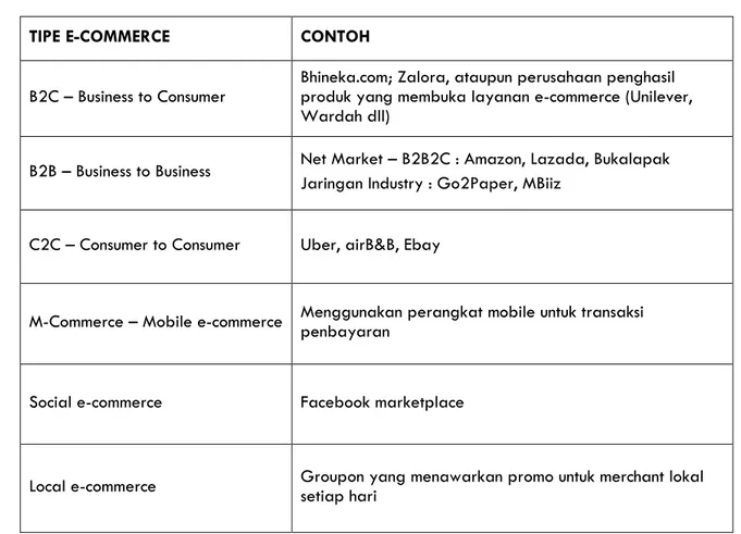 Tabel 3.1.  Contoh E-Commerce berdasarkan Tipenya  TIPE E-COMMERCE  CONTOH 