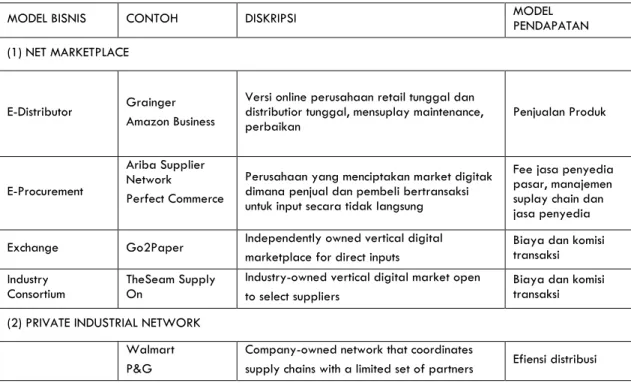 Tabel 3.3.  Berbagai Model Pendapatan untuk B2B Commerce 