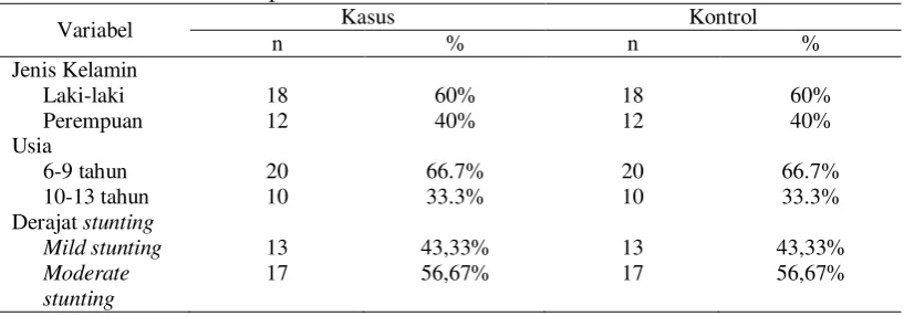 Tabel 2. Karakteristik sampel 