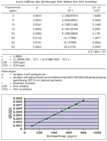 Tabel 2. Hasil pengukuran serapan triprolidin hidrokloridapada panjang gelombang 227,6 nm (derivat pertama) untuk pembuatankurva kalibrasi dan perhitungan limit deteksi dan limit kuantitasi