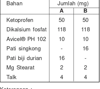 Tabel 1. Formula tablet Ketoprofen